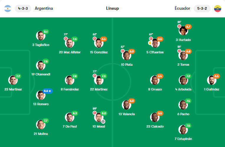 ترکیب آرژانتین - اکوادور و نمرات بازیکنان