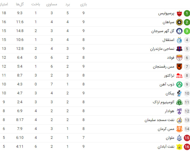 جدول لیک 22 تا پایان هفته نهم