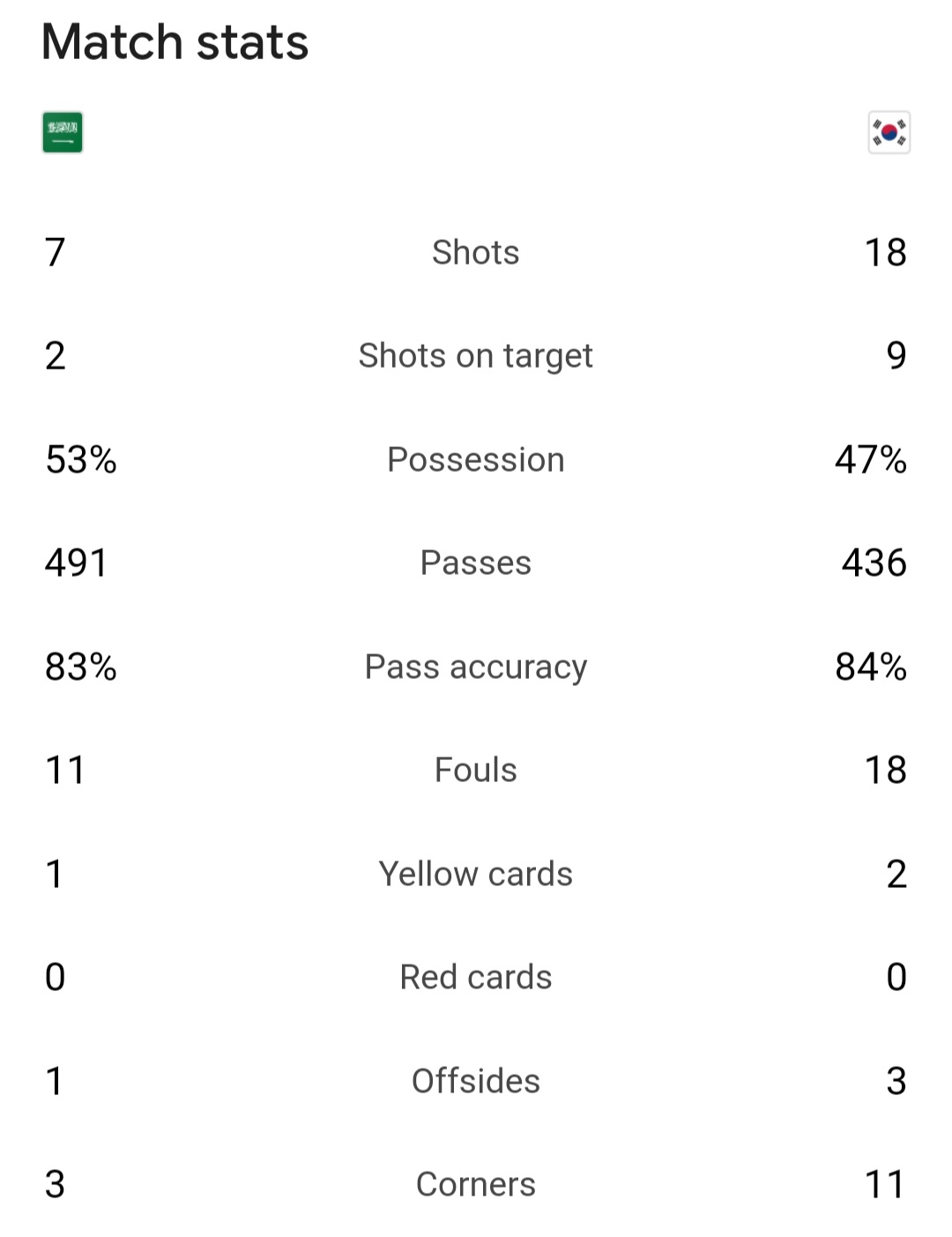 آمار بازی عربستان و کره جنوبی