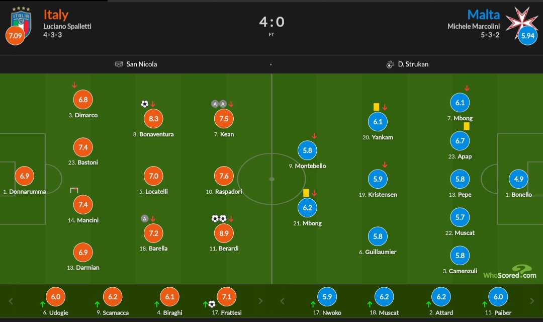 نمرات بازیکنان ایتالیا و مالت