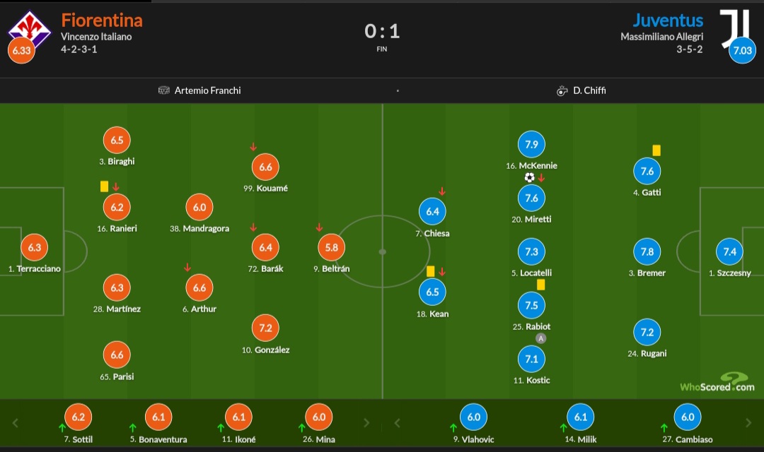 نمرات بازیکنان یوونتوس و فیورنتینا 