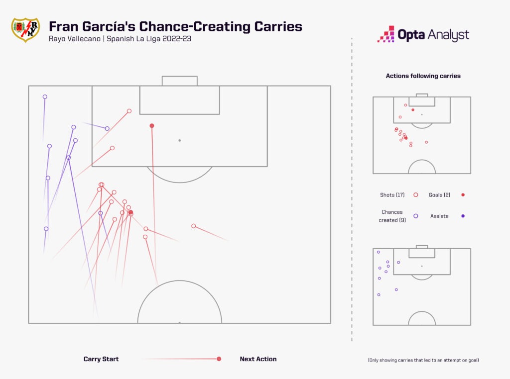 fran garcia chance creating carries