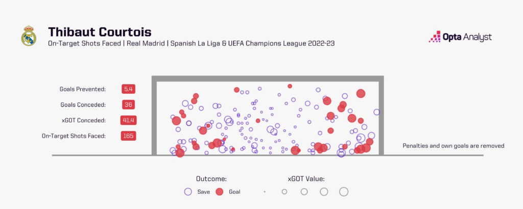 Thibaut Courtois- on target shot faced