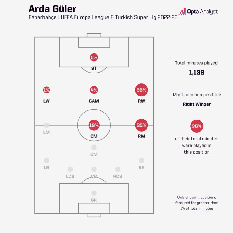 arda guler positions