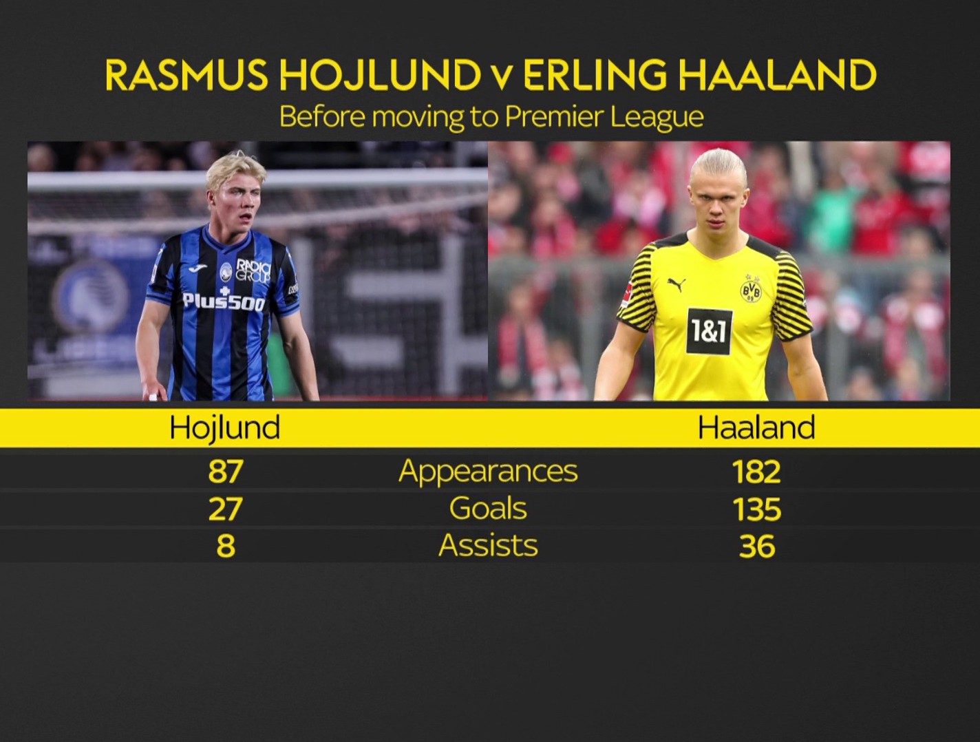 Hujlund vs Haaland