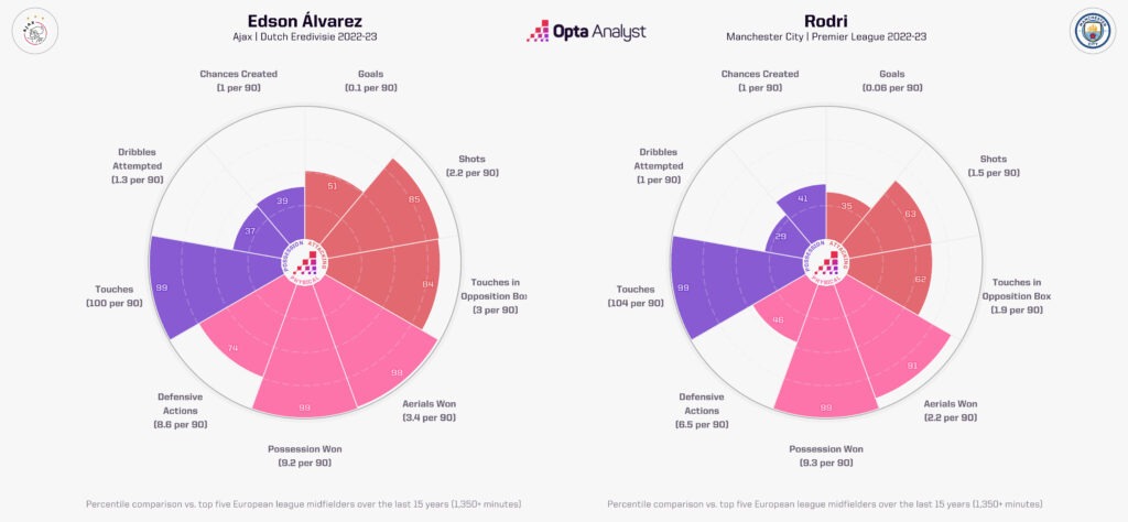 alvarez vs rodri comparison