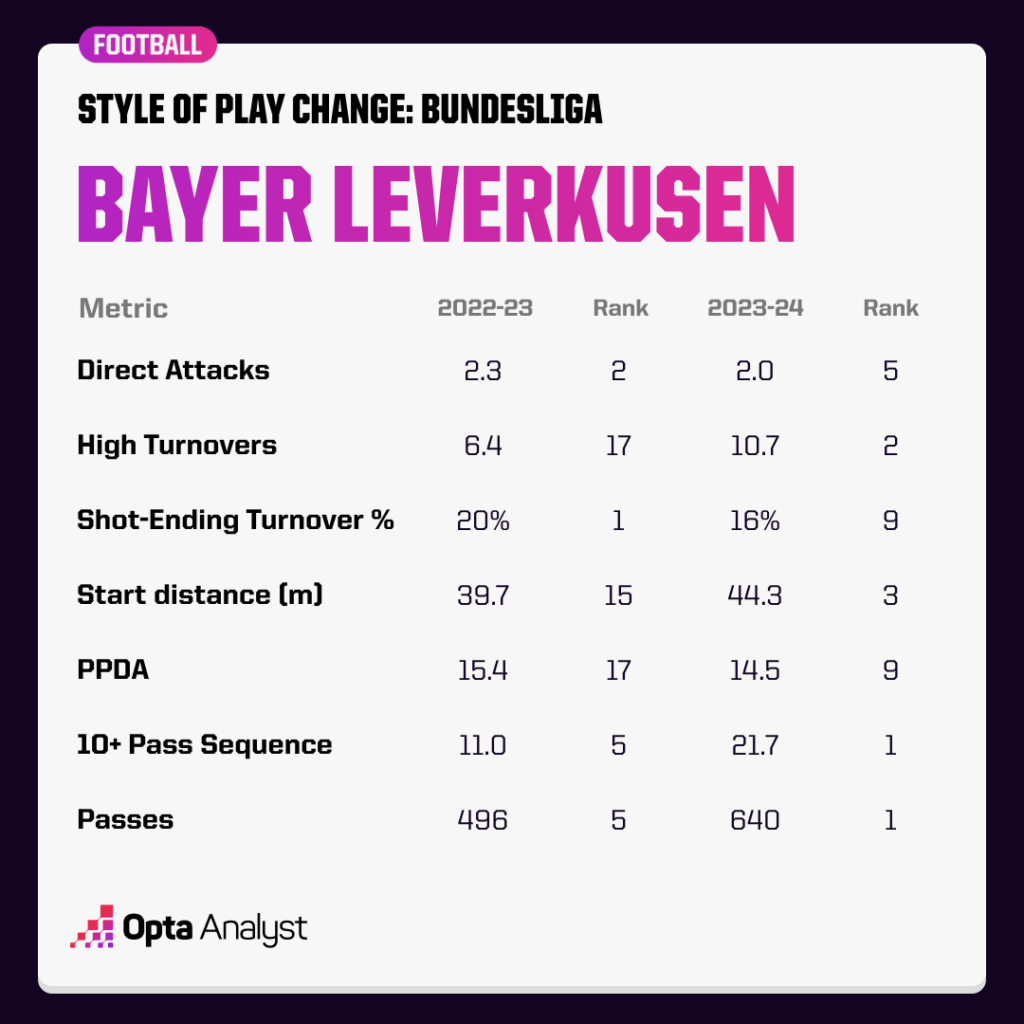 Leverkusen style of play change