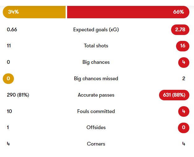 wolves vs liverpool stats