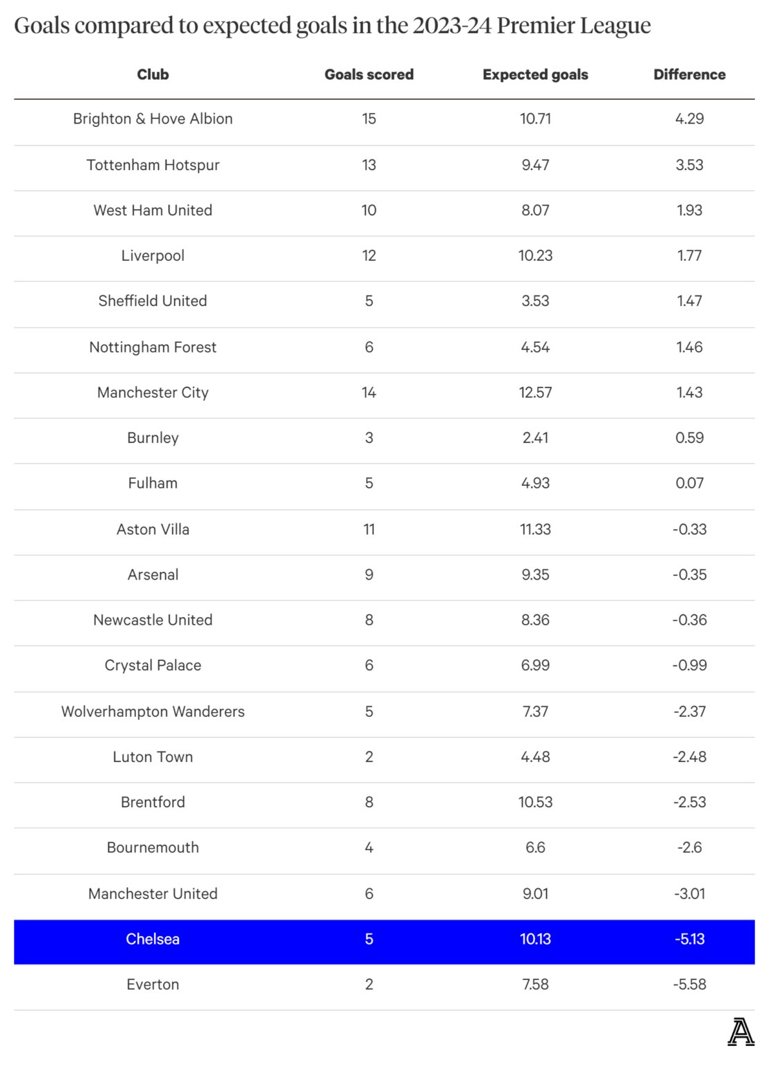 xG comared to scored goals