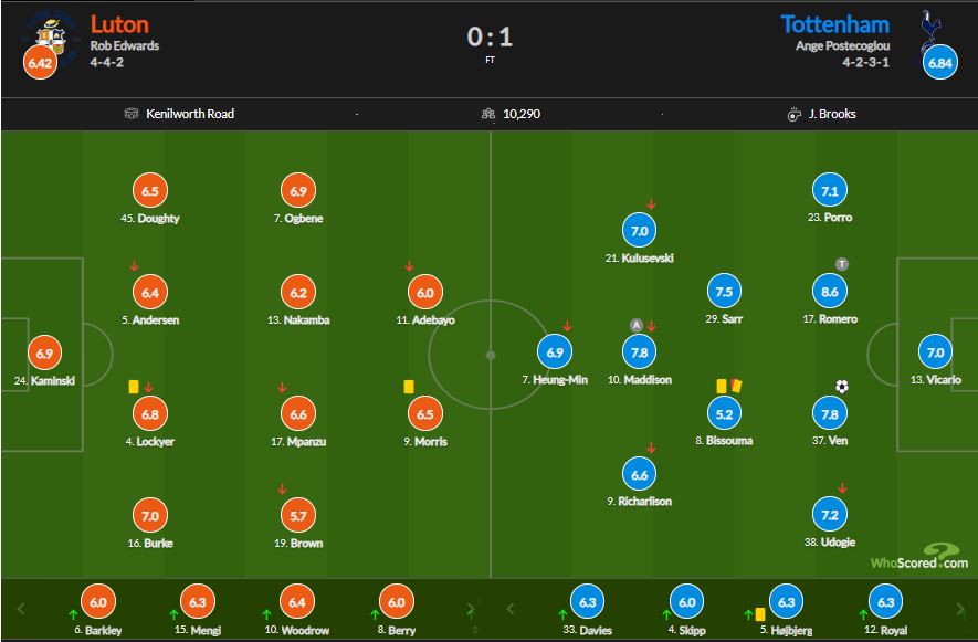 Luton vs Tottenham player rating