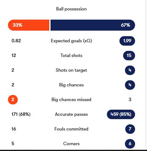 Luton vs Tottenham stats