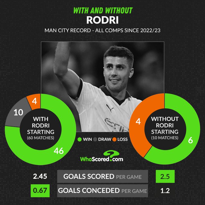 Manchester city with and without Rodri
