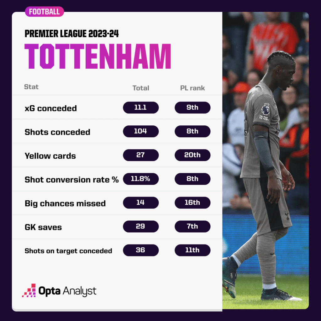 tottenham-bad-stats-2023-24