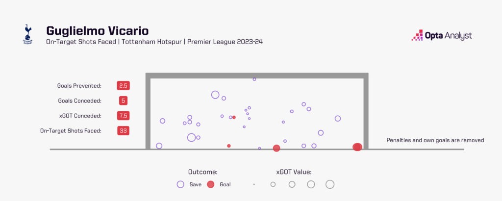 guglielmo-vicario-goals-prevented-graphic