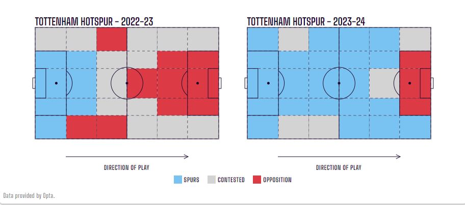 spurs 2022-23 vs 2023-24