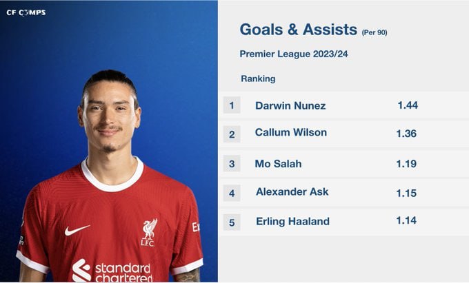 goal and assist per 90