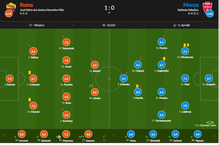 roma vs monza player rating