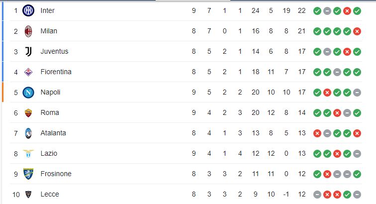 serie A table