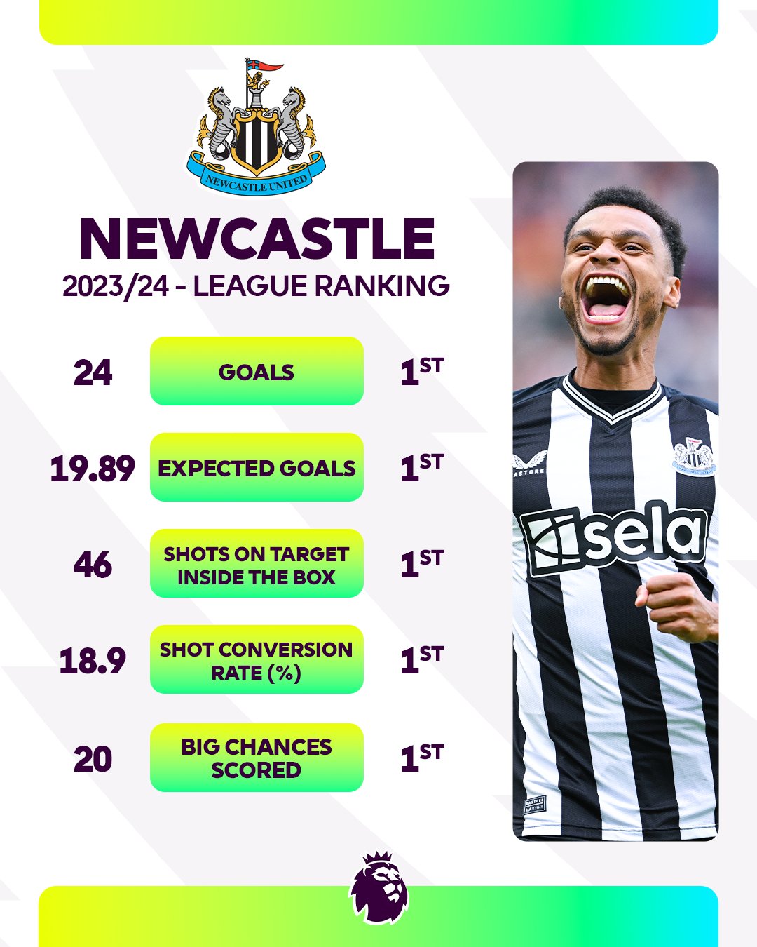 Newcastle attacking stats