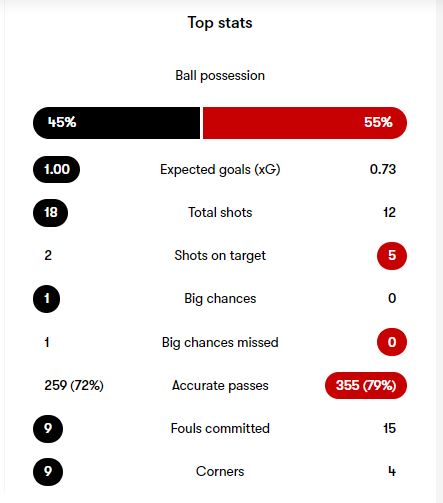 fulham vs united stats