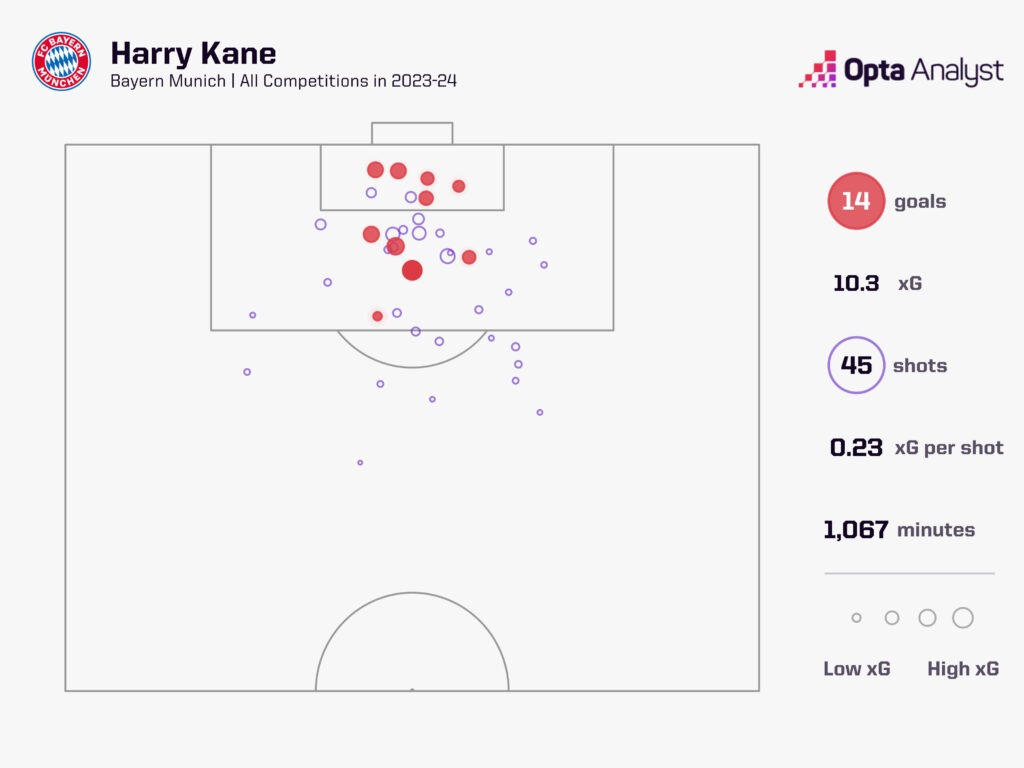 harry-kane-goals-bayern-munich-1024x768