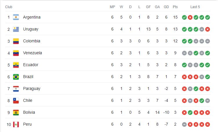 world cup qualifying south america table